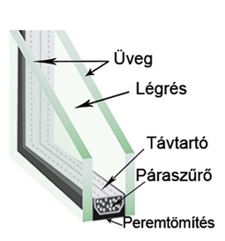 Szigetelt ablaküveg szerkezete