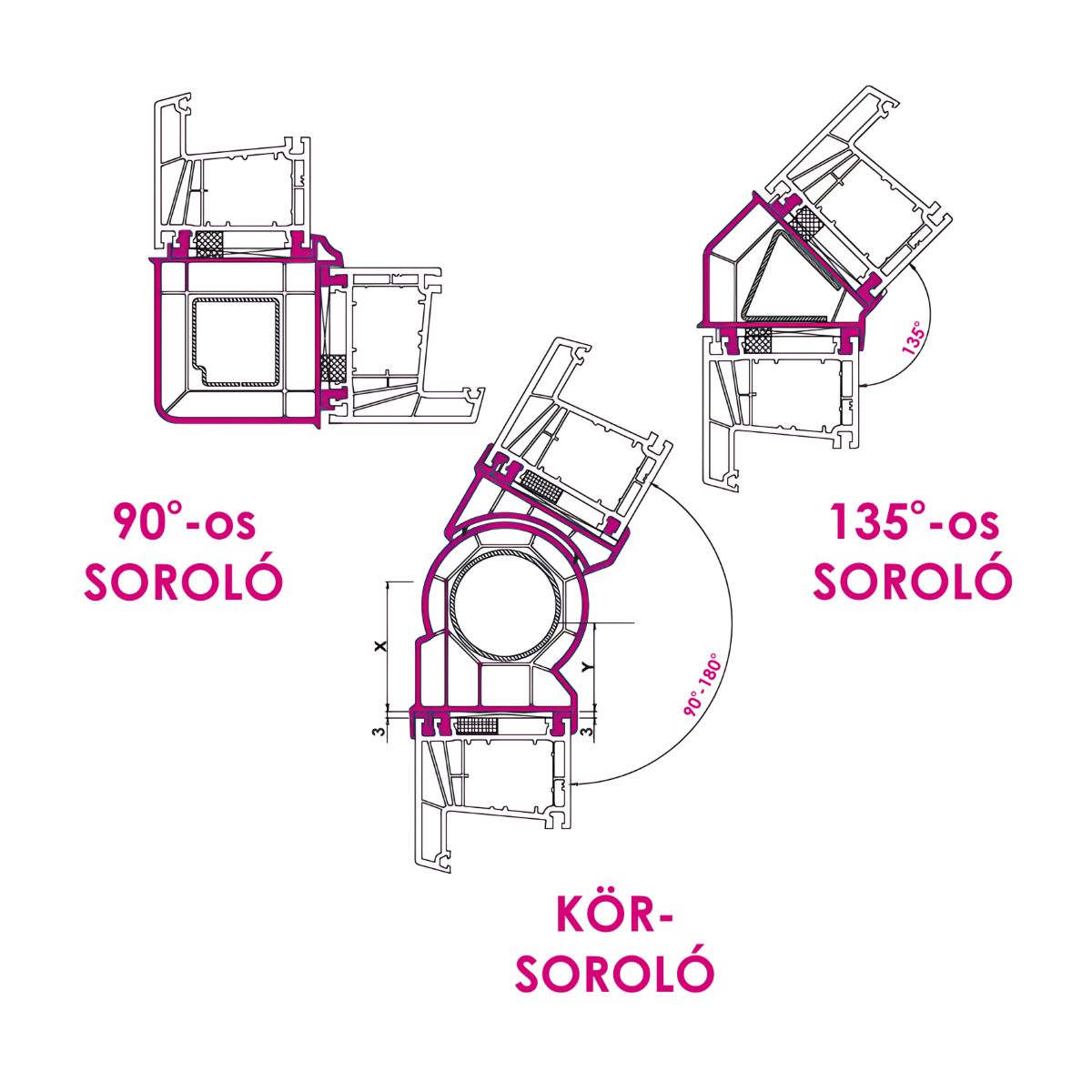 Sarok soroló profilok